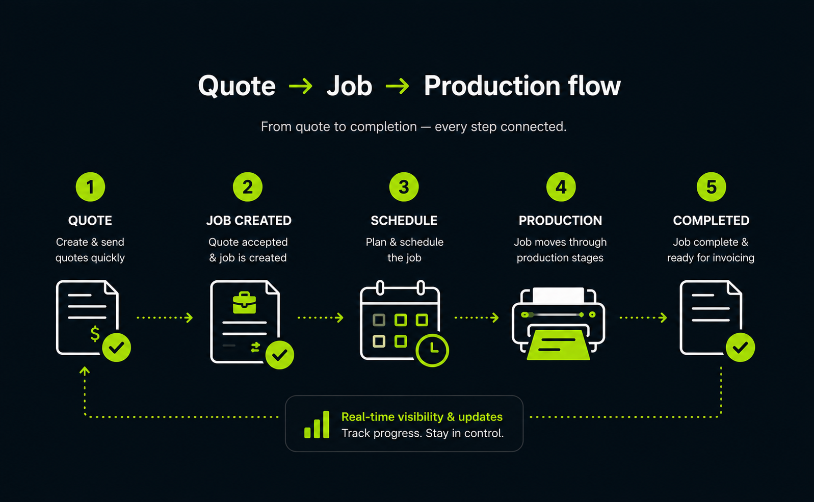 Print BMS workflow from quote to job to production