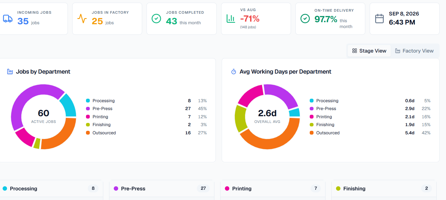 Print BMS production tracking dashboard showing jobs by department, average working days, and on-time delivery metrics